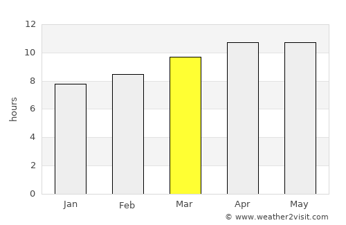 Bonita Springs average rain in March