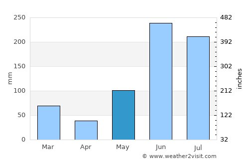 Bonita Springs average rain in May