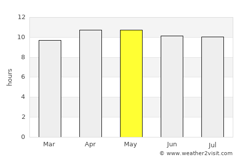Bonita Springs average rain in May