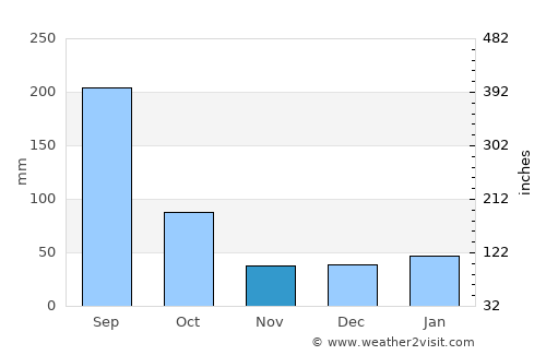 Bonita Springs average rain in November
