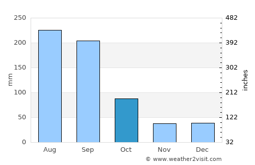 Bonita Springs average rain in October