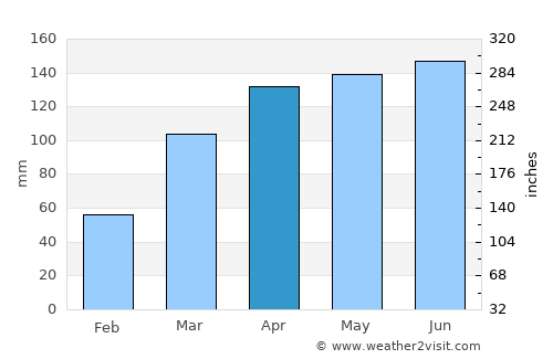 Bonito average rain in April