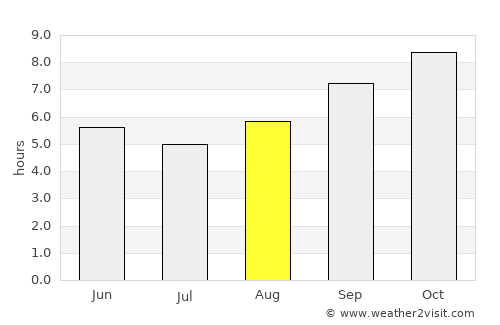 Bonito average rain in August