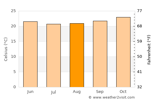 Bonito average temperature in August