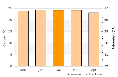 Bonito average temperature in February
