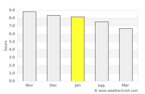 Bonito average rain in January