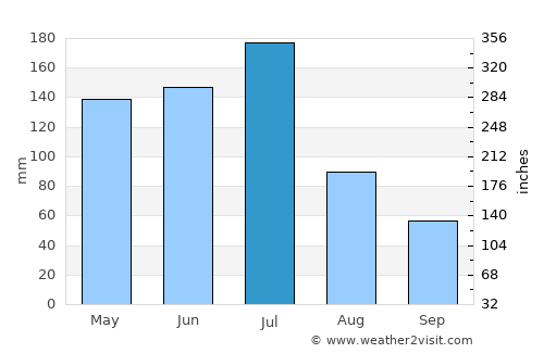 Bonito average rain in July