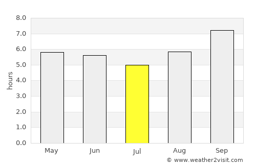 Bonito average rain in July