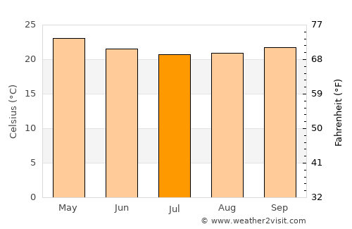Bonito average temperature in July