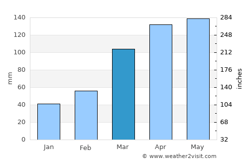 Bonito average rain in March