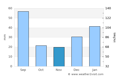 Bonito average rain in November
