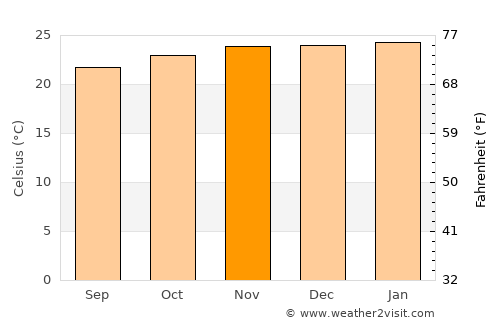 Bonito average temperature in November