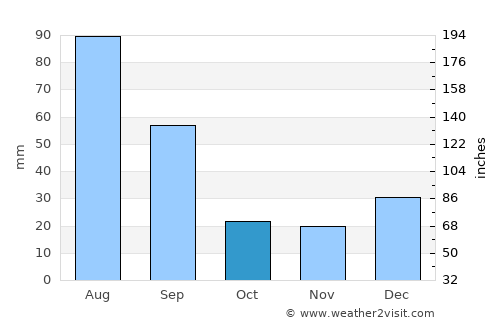Bonito average rain in October
