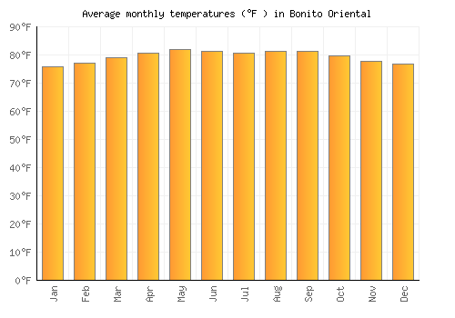 Bonito Oriental average temperature chart (Fahrenheit)