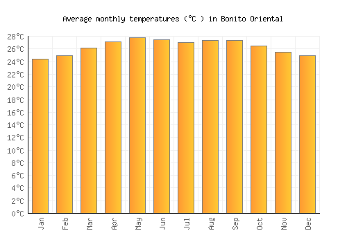 Bonito Oriental average temperature chart (Celsius)