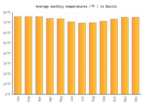 Bonito average temperature chart (Fahrenheit)