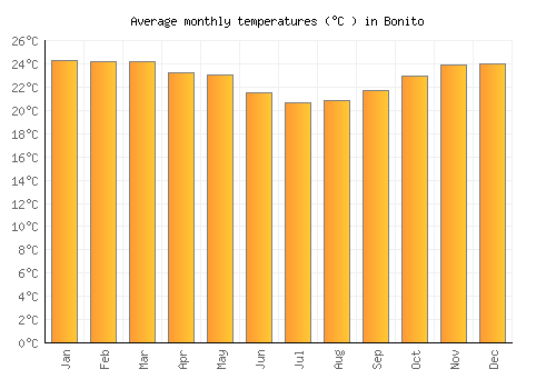Bonito average temperature chart (Celsius)
