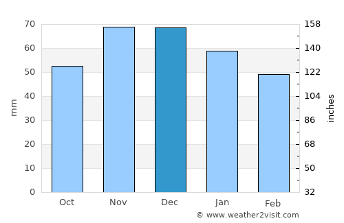 Bonn average rain in December