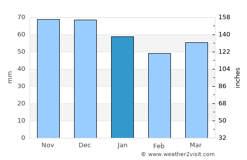 Bonn average rain in January