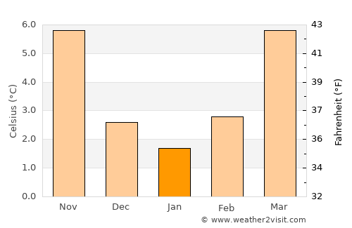 Bonn average temperature in January