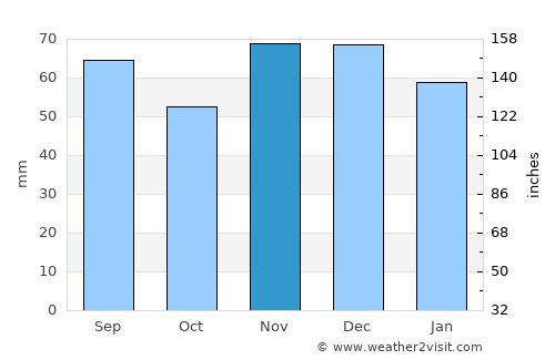Bonn average rain in November