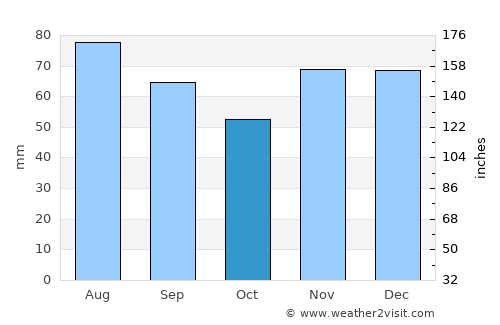Bonn average rain in October