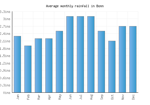 Bonn monthly rainfall chart (inches)