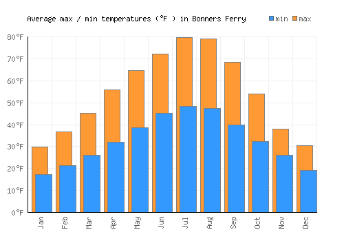 Bonners Ferry average minimum / maximum temperatures (Fahrenheit)