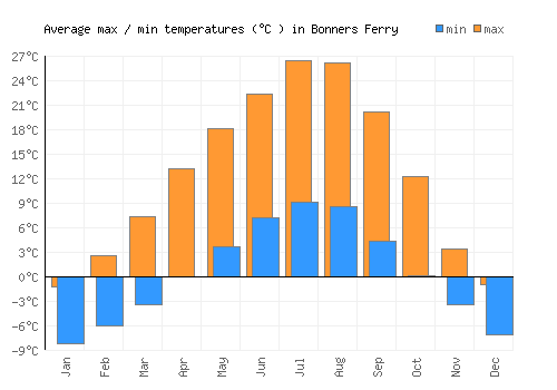 Bonners Ferry average minimum / maximum temperatures (Celsius)