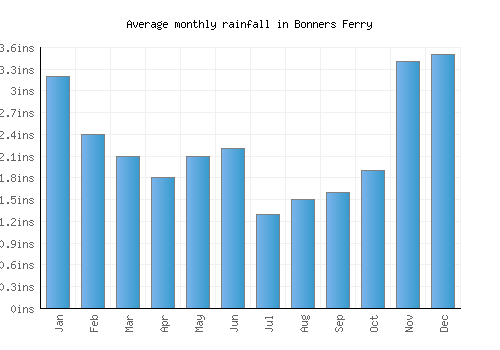 Bonners Ferry monthly rainfall chart (inches)