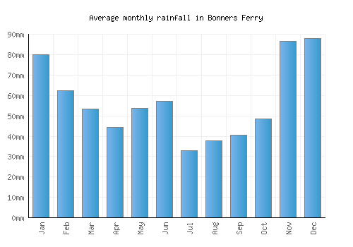 Bonners Ferry monthly rainfall chart (mm)