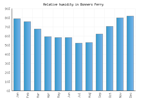 Bonners Ferry relative humidity averages