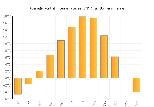 Bonners Ferry average temperature chart (Celsius)