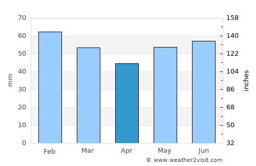 Bonners Ferry average rain in April
