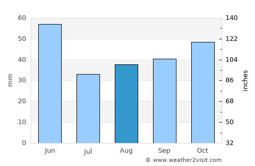 Bonners Ferry average rain in August