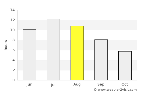 Bonners Ferry average rain in August