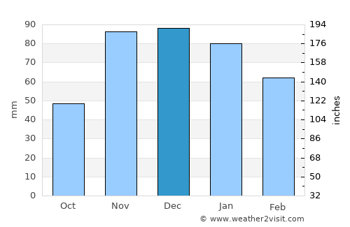 Bonners Ferry average rain in December