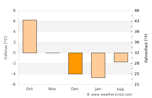 Bonners Ferry average temperature in December