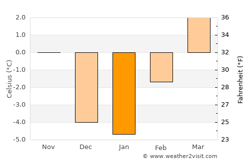 Bonners Ferry average temperature in January