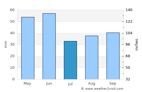 Bonners Ferry average rain in July