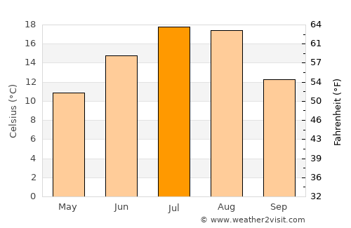 Bonners Ferry average temperature in July