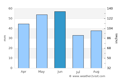 Bonners Ferry average rain in June