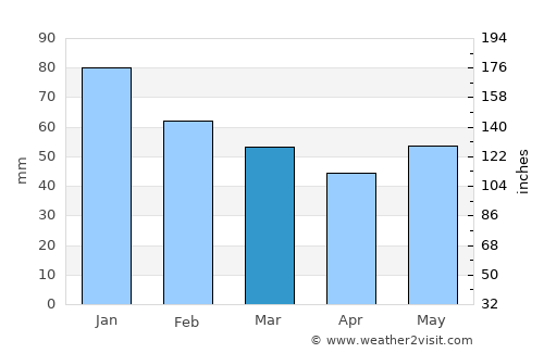 Bonners Ferry average rain in March