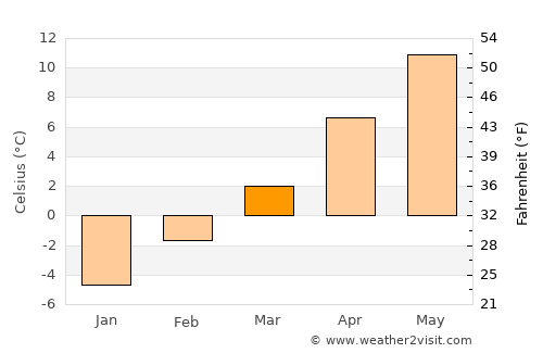 Bonners Ferry average temperature in March