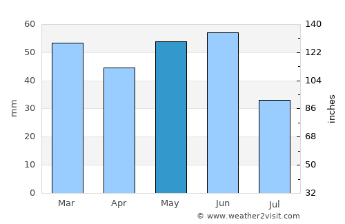 Bonners Ferry average rain in May