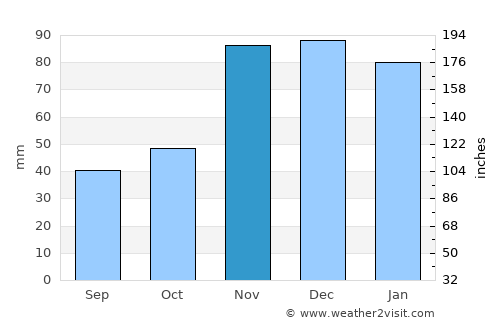 Bonners Ferry average rain in November