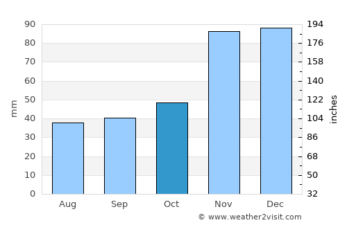 Bonners Ferry average rain in October