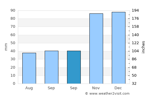 Bonners Ferry average rain in September