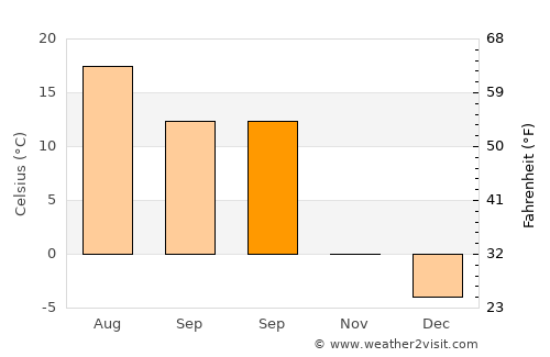 Bonners Ferry average temperature in September