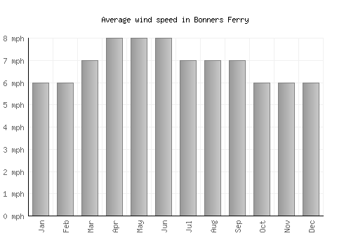 Bonners Ferry average winspeed by month (mph)